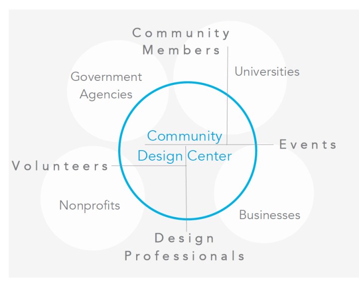 Design Community - CDC Model