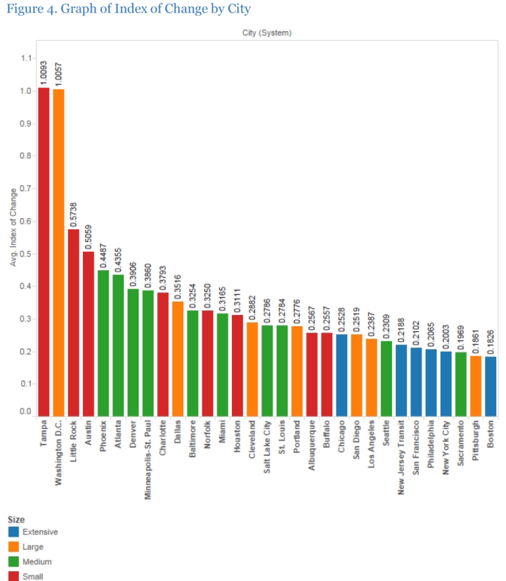 The index of change is designed to identify the rate at which stations are changing differently than the surrounding counties. The components of the index include total population, total housing units, proportion of the population that is White, proportion of the population that is African American, proportion of the population that is Hispanic, proportion of the population that is children, proportion of the population that is elderly, total number of households, proportion of households that are families, proportion of housing units that are renter-occupied, and proportion of housing units that are vacant.