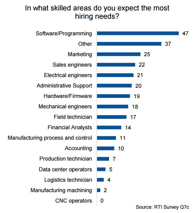 Skilled Hiring Needs
